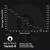 Reef Octopus VarioS-8 Controllable DC Pump - 2700 GPH